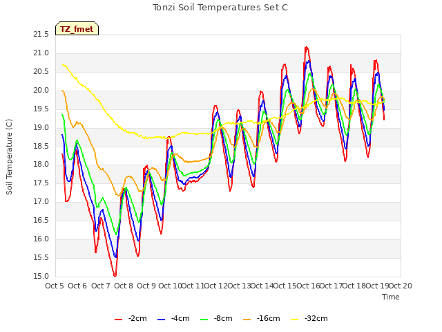 plot of Tonzi Soil Temperatures Set C
