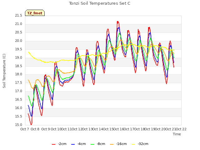 plot of Tonzi Soil Temperatures Set C