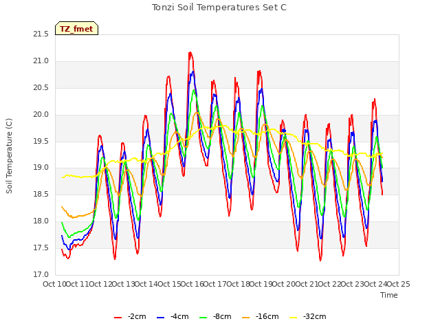 plot of Tonzi Soil Temperatures Set C