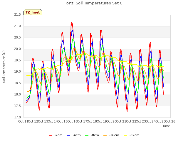 plot of Tonzi Soil Temperatures Set C