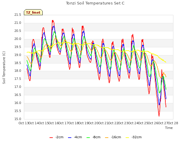 plot of Tonzi Soil Temperatures Set C