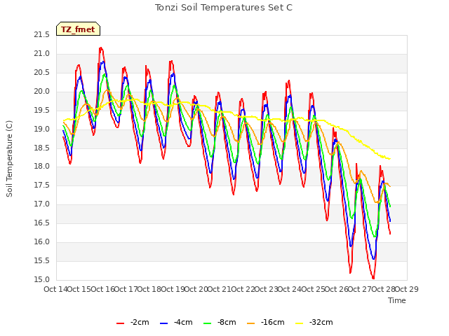 plot of Tonzi Soil Temperatures Set C