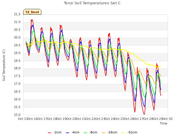 plot of Tonzi Soil Temperatures Set C