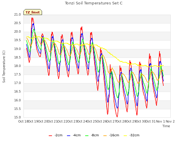 plot of Tonzi Soil Temperatures Set C