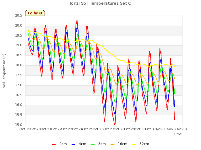 plot of Tonzi Soil Temperatures Set C