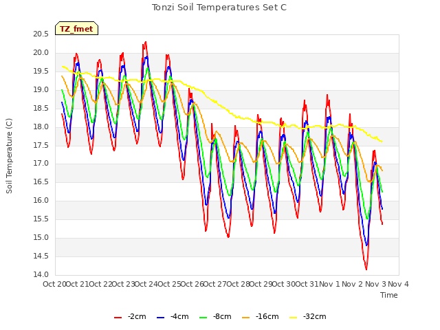 plot of Tonzi Soil Temperatures Set C