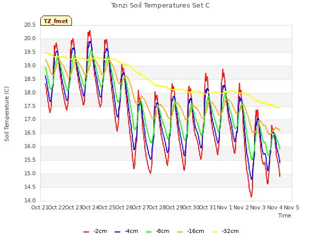 plot of Tonzi Soil Temperatures Set C