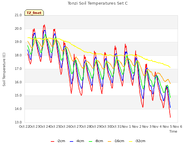 plot of Tonzi Soil Temperatures Set C