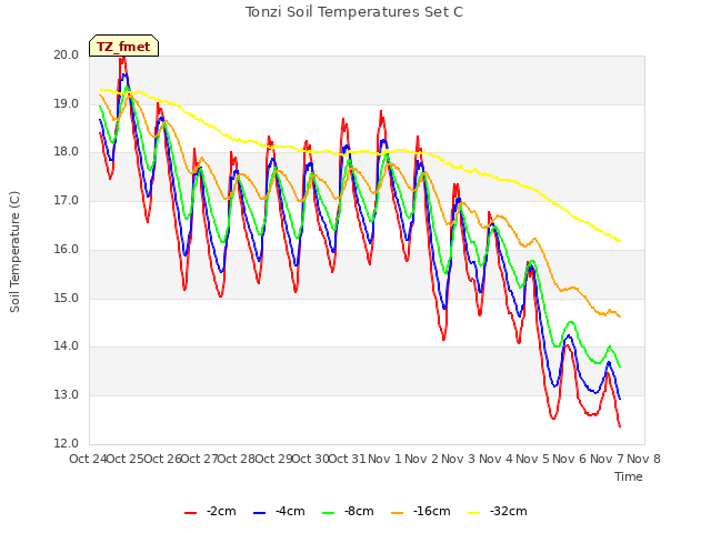 plot of Tonzi Soil Temperatures Set C