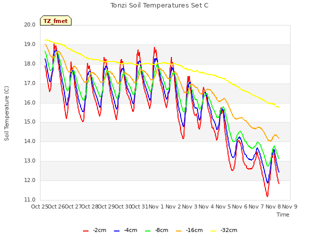 plot of Tonzi Soil Temperatures Set C