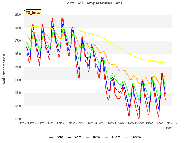 plot of Tonzi Soil Temperatures Set C