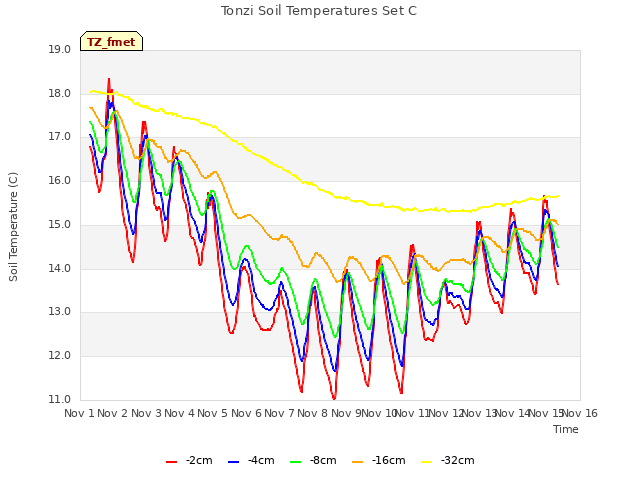 plot of Tonzi Soil Temperatures Set C