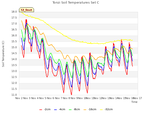 plot of Tonzi Soil Temperatures Set C