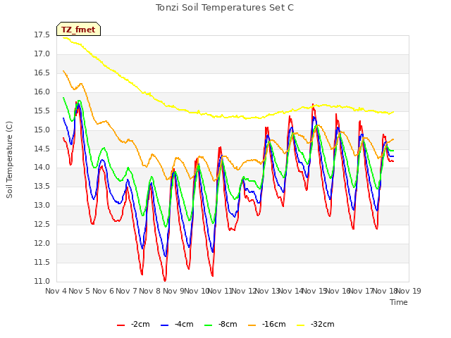 plot of Tonzi Soil Temperatures Set C