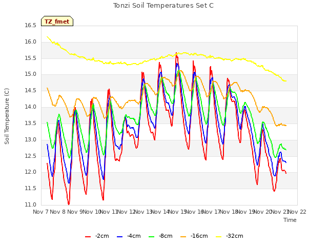 plot of Tonzi Soil Temperatures Set C