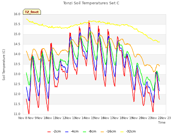 plot of Tonzi Soil Temperatures Set C