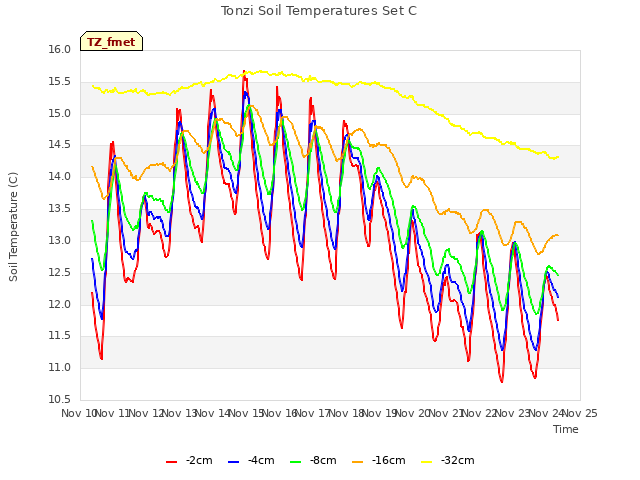 plot of Tonzi Soil Temperatures Set C