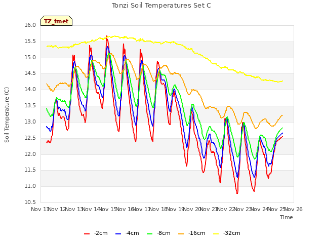 plot of Tonzi Soil Temperatures Set C