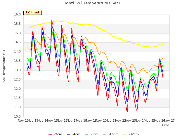 plot of Tonzi Soil Temperatures Set C