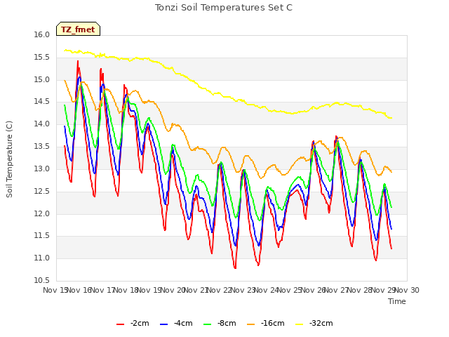 plot of Tonzi Soil Temperatures Set C