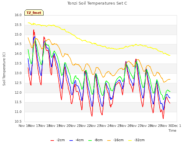 plot of Tonzi Soil Temperatures Set C