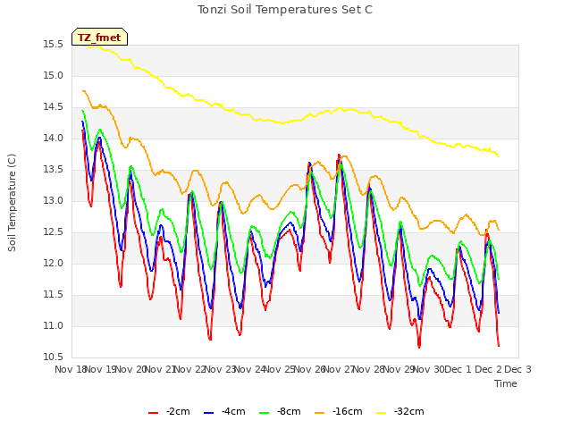 plot of Tonzi Soil Temperatures Set C