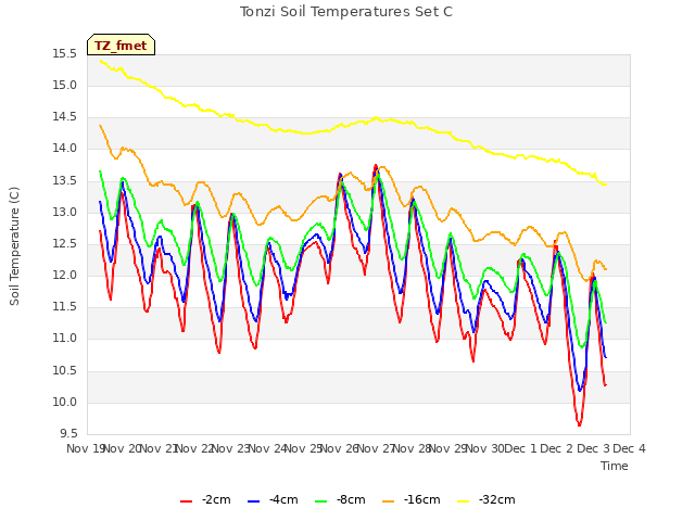 plot of Tonzi Soil Temperatures Set C