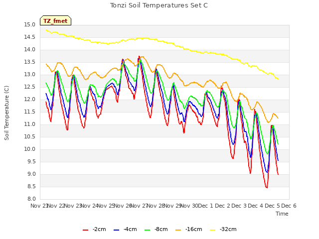 plot of Tonzi Soil Temperatures Set C