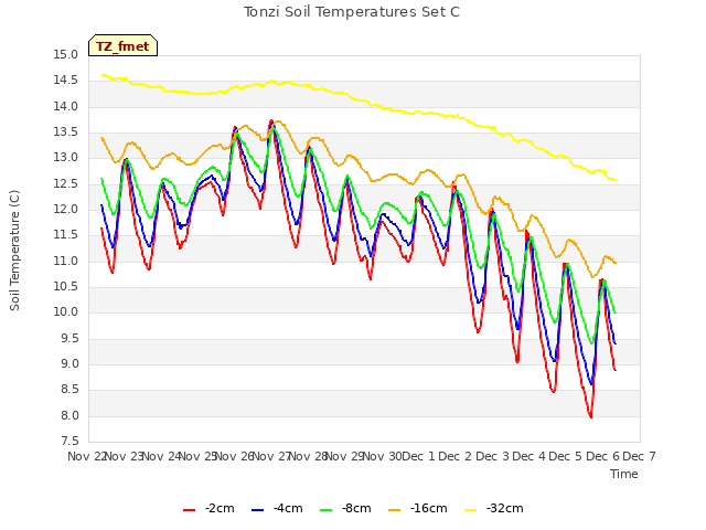 plot of Tonzi Soil Temperatures Set C