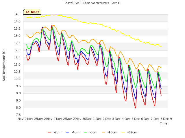 plot of Tonzi Soil Temperatures Set C