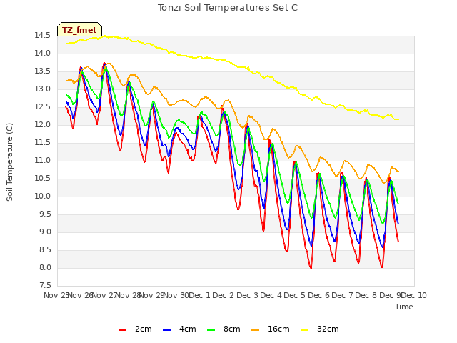 plot of Tonzi Soil Temperatures Set C