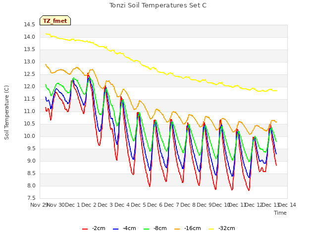 plot of Tonzi Soil Temperatures Set C