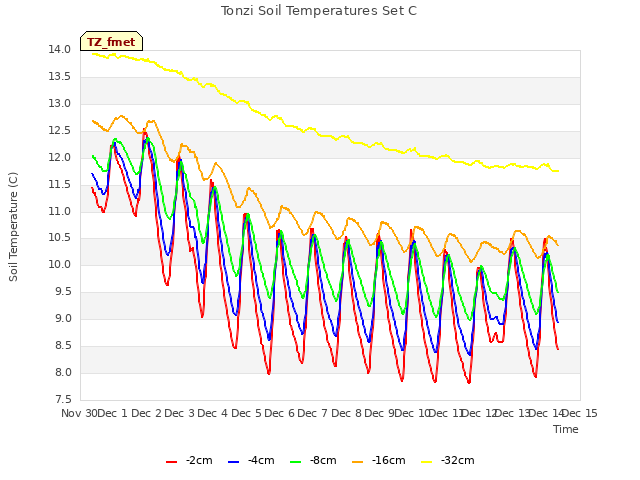 plot of Tonzi Soil Temperatures Set C