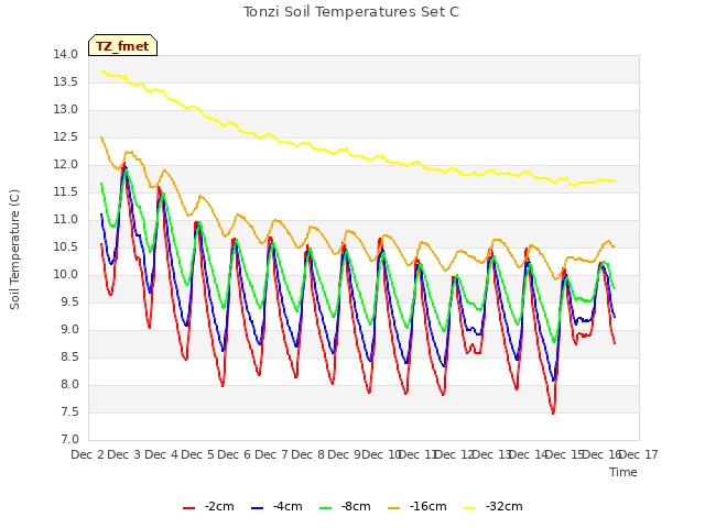 plot of Tonzi Soil Temperatures Set C