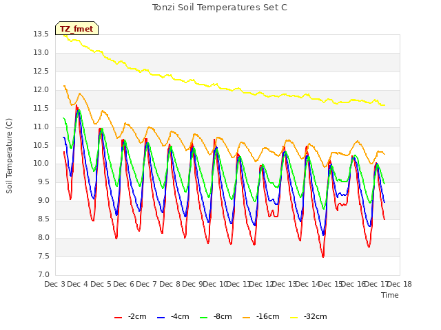 plot of Tonzi Soil Temperatures Set C