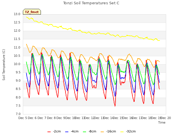 plot of Tonzi Soil Temperatures Set C