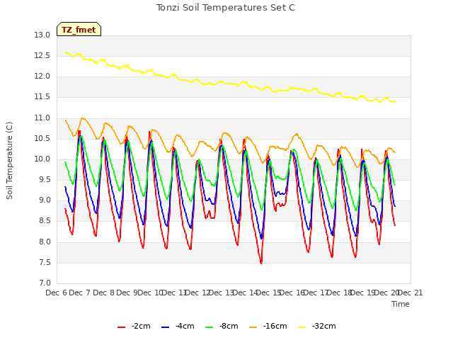 plot of Tonzi Soil Temperatures Set C