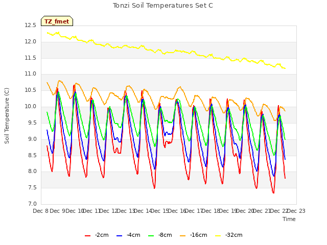 plot of Tonzi Soil Temperatures Set C