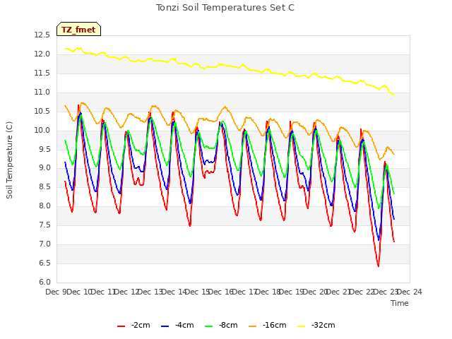 plot of Tonzi Soil Temperatures Set C