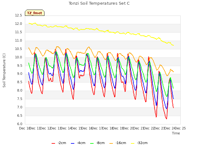 plot of Tonzi Soil Temperatures Set C