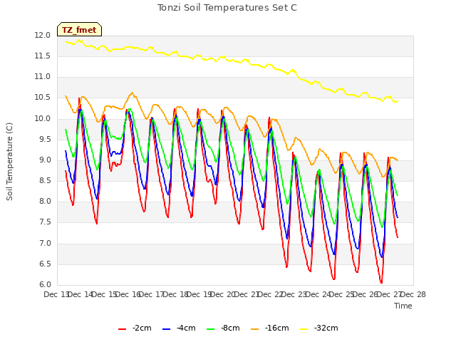 plot of Tonzi Soil Temperatures Set C