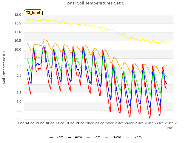 plot of Tonzi Soil Temperatures Set C