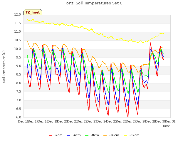 plot of Tonzi Soil Temperatures Set C