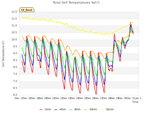 plot of Tonzi Soil Temperatures Set C