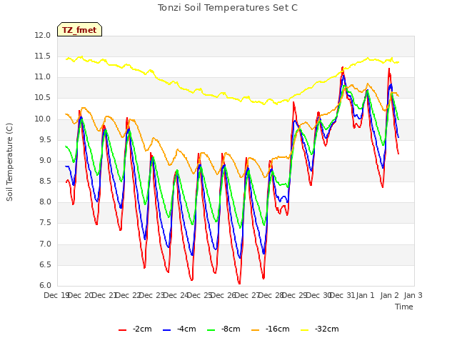 plot of Tonzi Soil Temperatures Set C