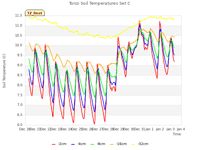 plot of Tonzi Soil Temperatures Set C