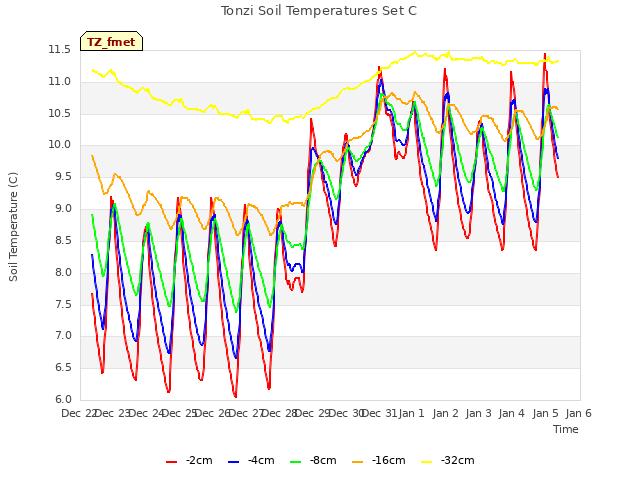 plot of Tonzi Soil Temperatures Set C