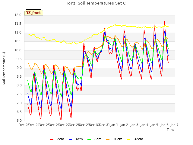 plot of Tonzi Soil Temperatures Set C