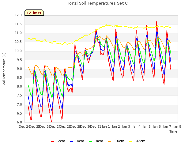 plot of Tonzi Soil Temperatures Set C