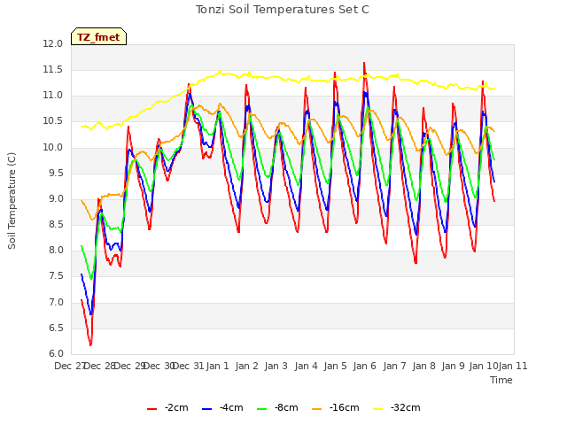 plot of Tonzi Soil Temperatures Set C